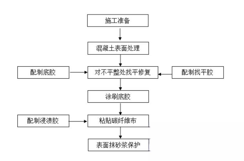 会理碳纤维加固的优势以及使用方法